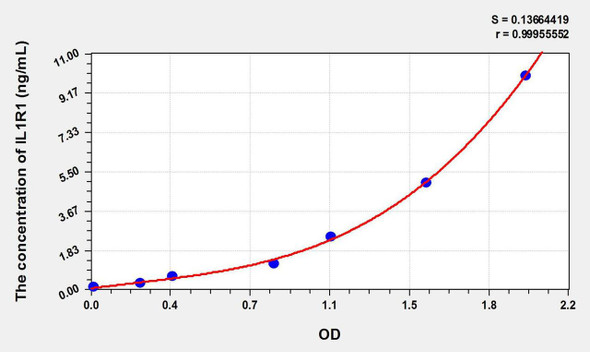 Pig IL1R1 (Interleukin 1 Receptor Type I) ELISA Kit (AEKE11192)