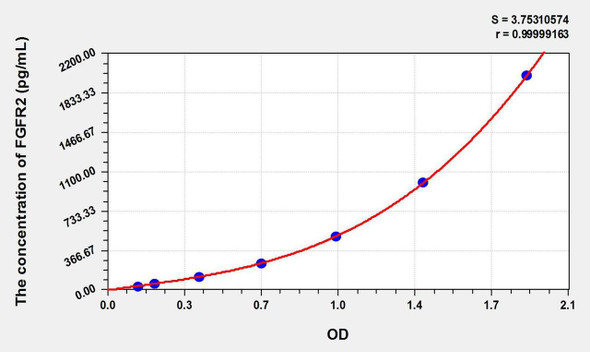 Pig FGFR2 (Fibroblast Growth Factor Receptor 2) ELISA Kit (AEKE11200)