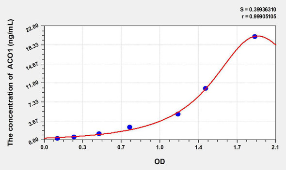 Zebrafish ACO1 (Aconitase 1) ELISA Kit (AEKE11213)