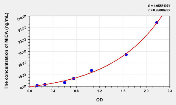 Human MICA (MHC class I chain-related protein A) ELISA (Small Sample Volume) (AEKE11239)