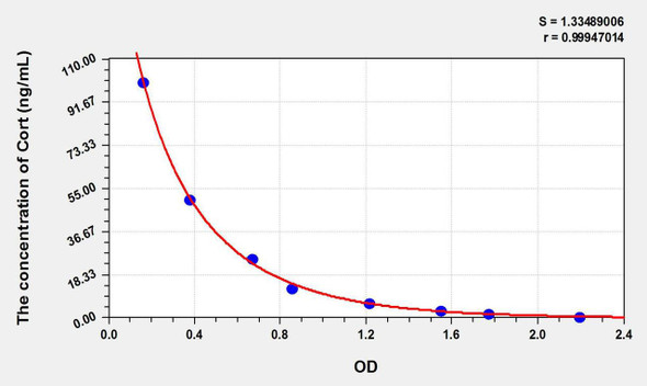 Horse Cort (Corticosterone) ELISA Kit (AEKE11254)