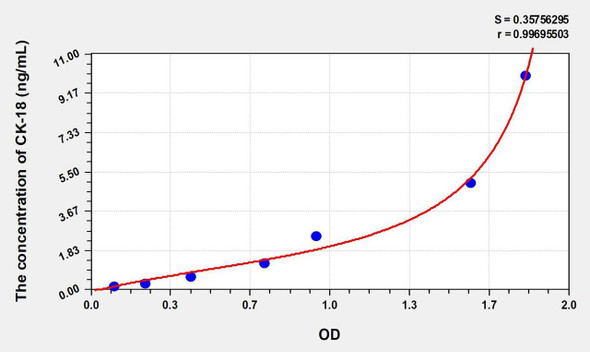 Human CK-18 (Cytokeratin 18) ELISA (Small Sample Volume) (AEKE11274)