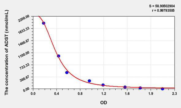 Pig ADST (Androstenone) ELISA Kit (AEKE11280)