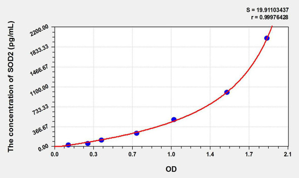 Mouse SOD2 (Superoxide Dismutase 2, Mitochondrial) ELISA Kit (AEKE11286)
