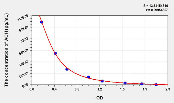 Mouse ACH (Acetylcholine) ELISA Kit (AEKE11290)