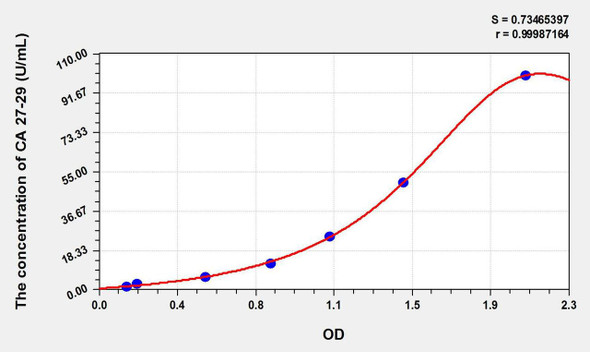 Human CA 27-29 (cancer antigen 27-29) ELISA Kit (AEKE11294)