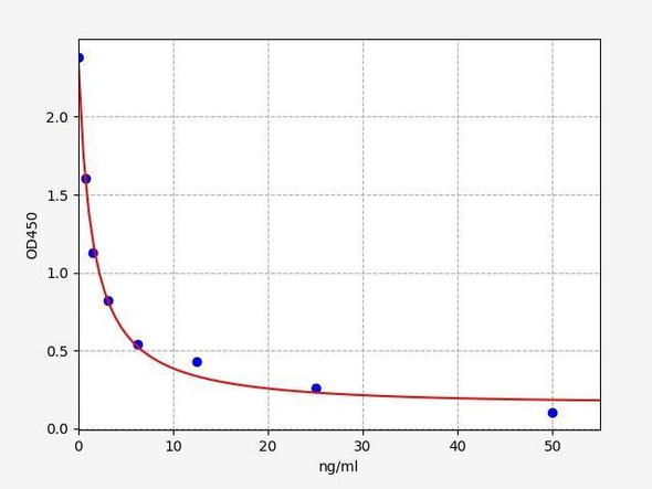 Bovine Growth Performance ELISA Sampler Pack (SKGE0005)