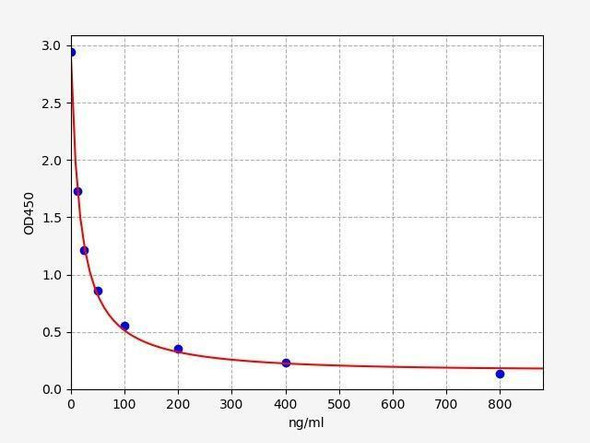 Bovine Growth Performance ELISA Sampler Pack (SKGE0005)