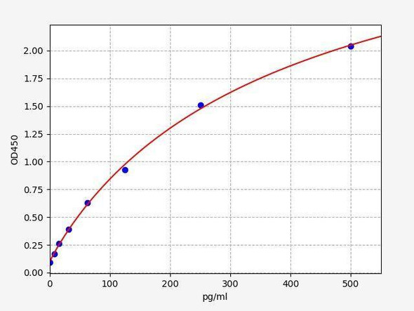 Mouse Critical Care ELISA Sampler Pack (SKGE0052)