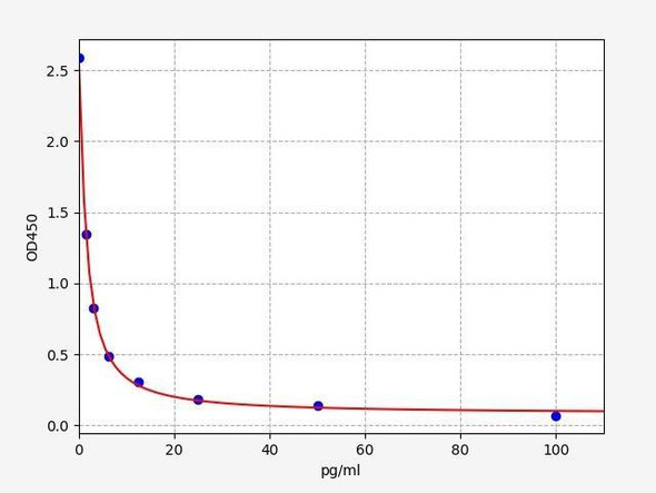 Rat Thyroid Disease ELISA Sampler Pack (SKGE0085)