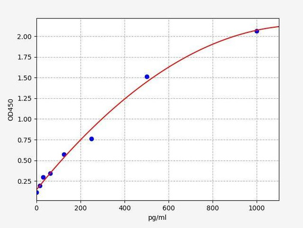 Hamster CXCL10/IP-10 (Interferon Gamma Induced Protein 10kDa) ELISA Kit