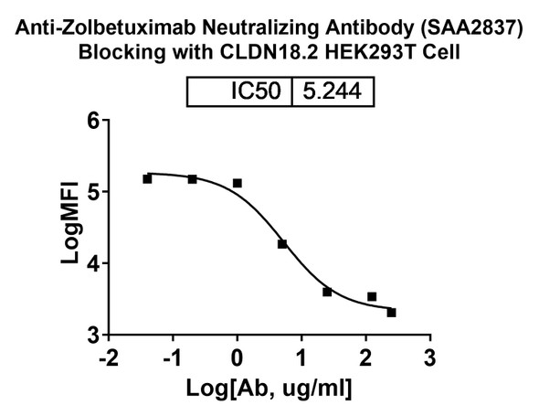 Anti-Zolbetuximab Neutralizing Antibody
