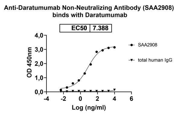 Anti-Daratumumab Neutralizing Antibody