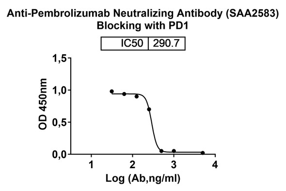 Anti-Pembrolizumab Neutralizing Antibody [SAA2583]