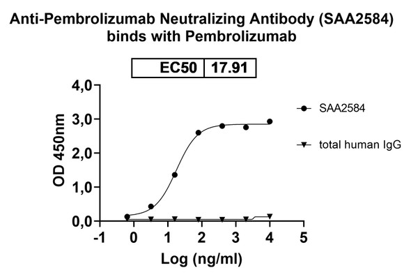 Anti-Pembrolizumab Neutralizing Antibody [SAA2584]