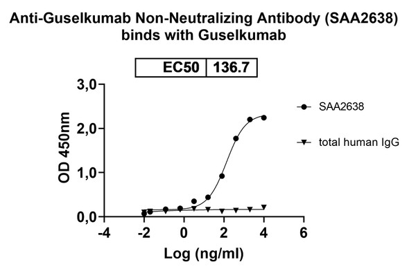 Anti-Guselkumab Non-Neutralizing Antibody [SAA2638]