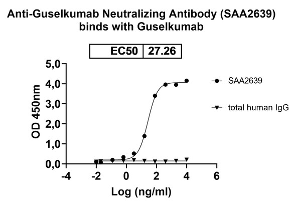 Anti-Guselkumab Neutralizing Antibody [SAA2639]