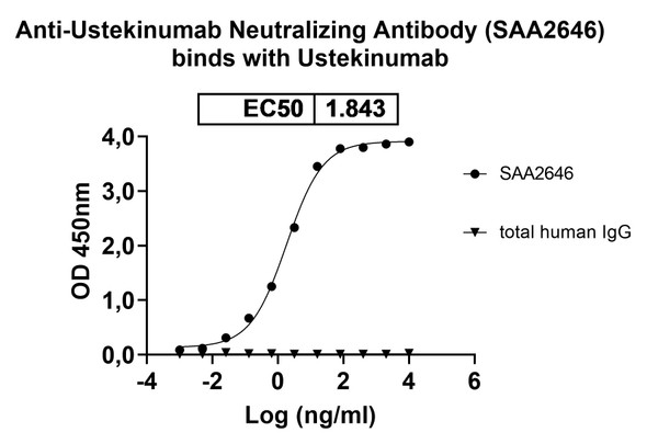 Anti-Ustekinumab Neutralizing Antibody [SAA2646]