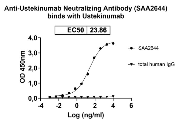 Anti-Ustekinumab Neutralizing Antibody [SAA2644]
