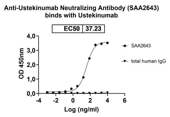 Anti-Ustekinumab Neutralizing Antibody [SAA2643]
