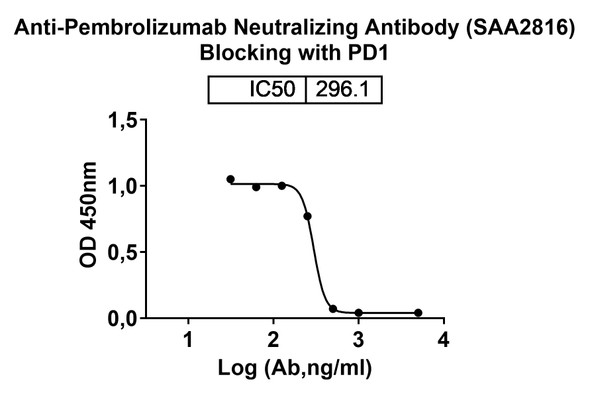 Anti-Pembrolizumab Neutralizing Antibody [SAA2816]