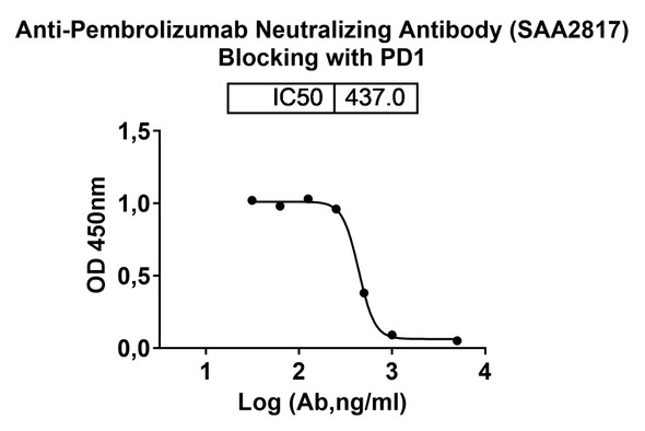 Anti-Pembrolizumab Neutralizing Antibody [SAA2817]