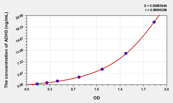 Rat ADH3 (Alcohol Dehydrogenase 3) ELISA Kit (AEKE10601)