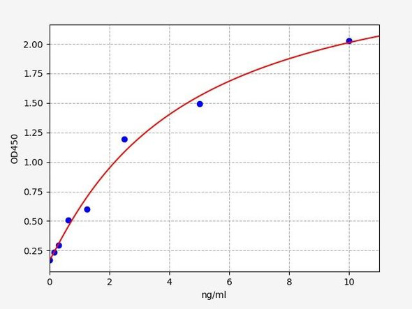 Human GALNT7 (N-acetylgalactosaminyltransferase 7) ELISA Kit (HUFI04175)