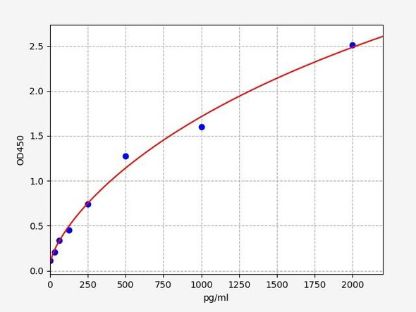 Human FANCA (Fanconi anemia group A protein) ELISA Kit (HUFI07915)