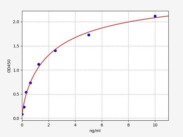 Human  SHANK3 (SH3 and multiple ankyrin repeat domains protein 3)ELISA Kit (HUFI03387)