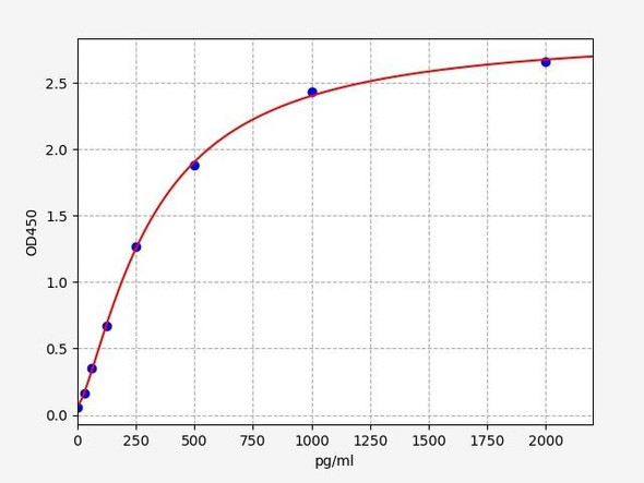 Human PCA3  (prostate cancer antigen 3 ) ELISA kit (HUFI03418)