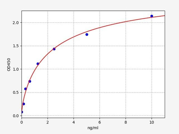 Human Xanthine Oxidase ELISA Kit