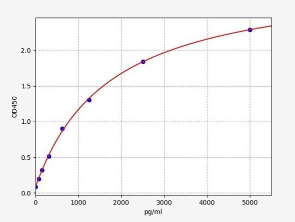 Human Glutathione Peroxidase 2 / GPX2 ELISA Kit