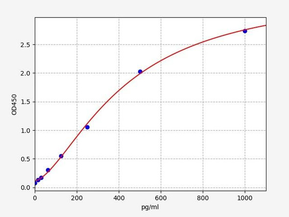 Human IL-5 ELISA Kit