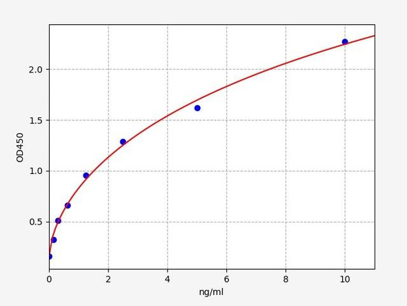 Human EFNB2 (Ephrin-B2)ELISA Kit (HUFI03383)