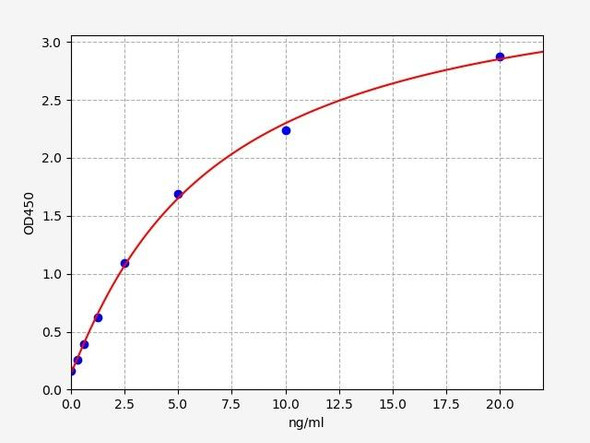 Human UBE3A ELISA Kit