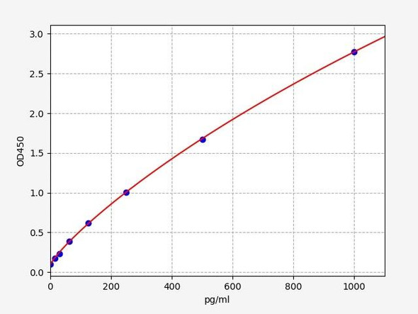 Human SPTAN1 / Alpha-Fodrin ELISA Kit