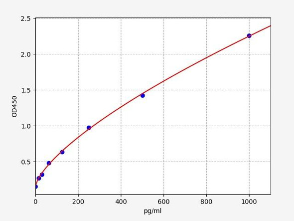 Human Lymphotoxin Beta ELISA Kit