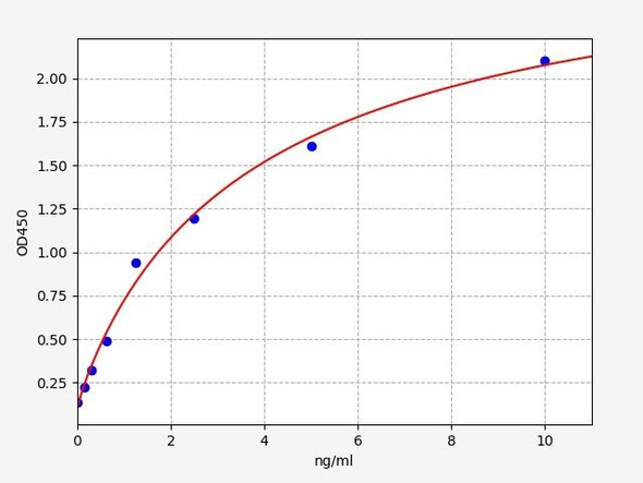 Human CAGE1(Cancer associated gene 1 protein) ELISA Kit