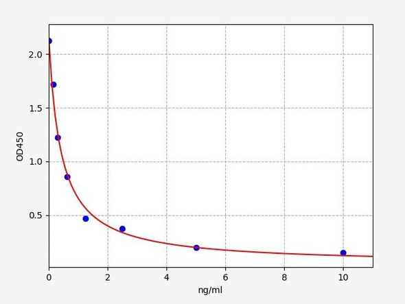 Human Secretin ELISA Kit