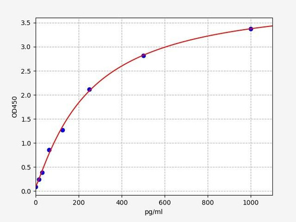 Human RAG1 ELISA Kit