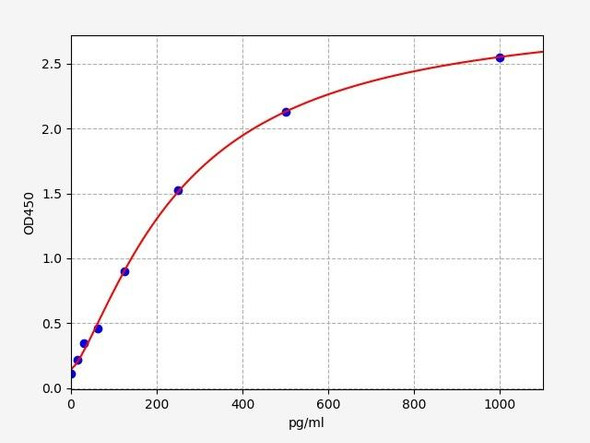 Human Midkine ELISA Kit