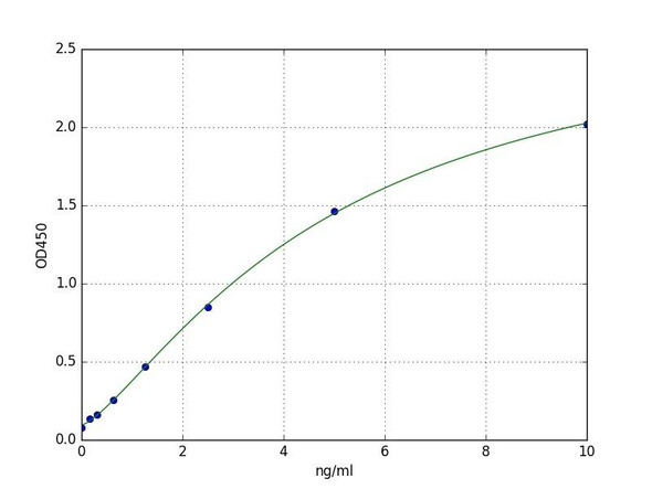 Human CDKN1A (Cyclin-dependent kinase inhibitor 1) ELISA KIT (HUFI05329)