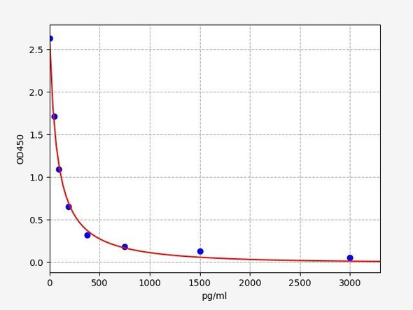 Human Pancreatic prohormone / PPY ELISA Kit