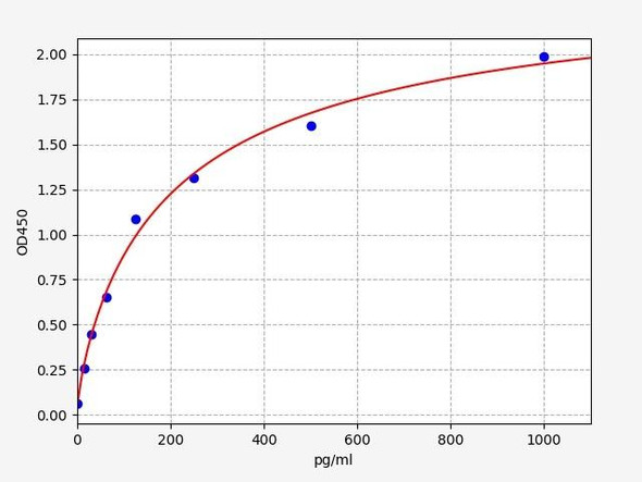 Mouse NEFL (Neurofilament light polypeptide) ELISA Kit (MOFI01432)