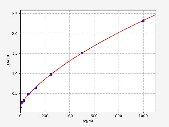 Mouse CYB5A (Cytochrome b5) ELISA Kit (MOFI01438)