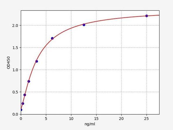 Mouse CX3CL1 / Fractalkine  ELISA Kit