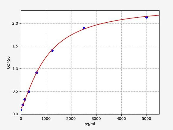 Mouse GAS 6 / Growth arrest-specific protein 6 ELISA Kit