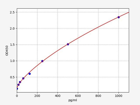 Mouse GLP1 / Glucagon Like Peptide 1 ELISA Kit