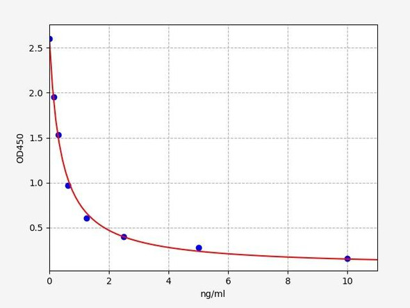 Mouse SARDH / Sarcosine dehydrogenase ELISA Kit